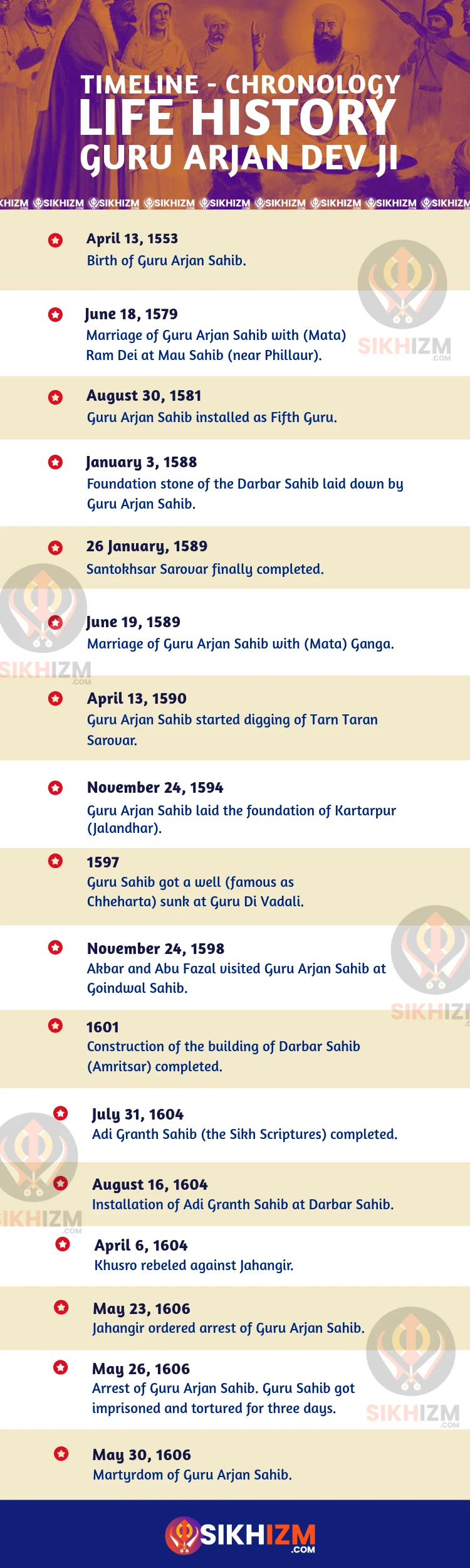 Guru Arjan Dev Ji - Life History Timeline Guru Arjan Dev Ji - Life History Timeline
