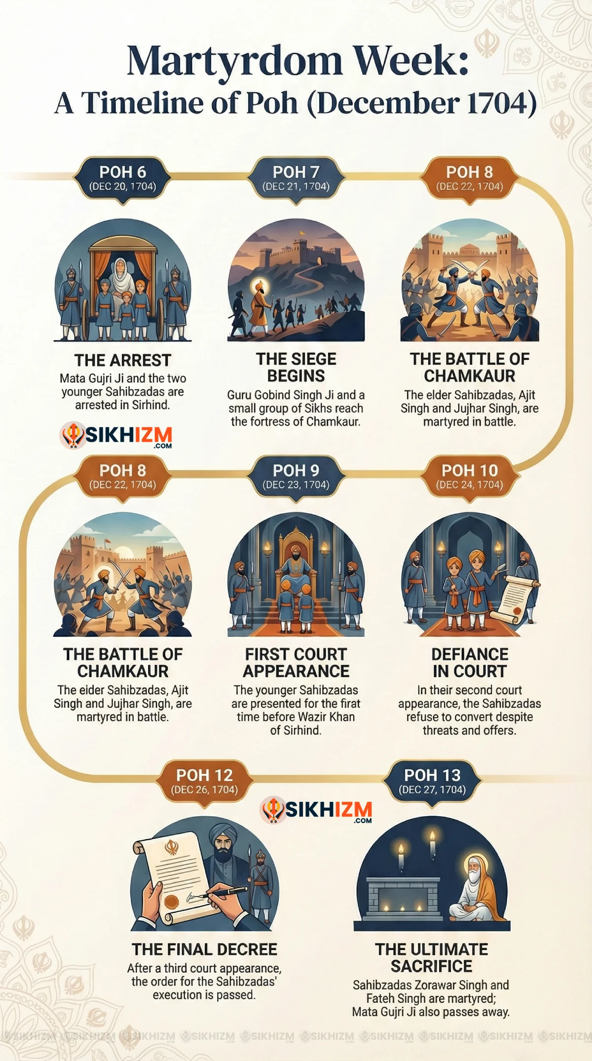 Shaheedi Hafta Historical Timeline of Events