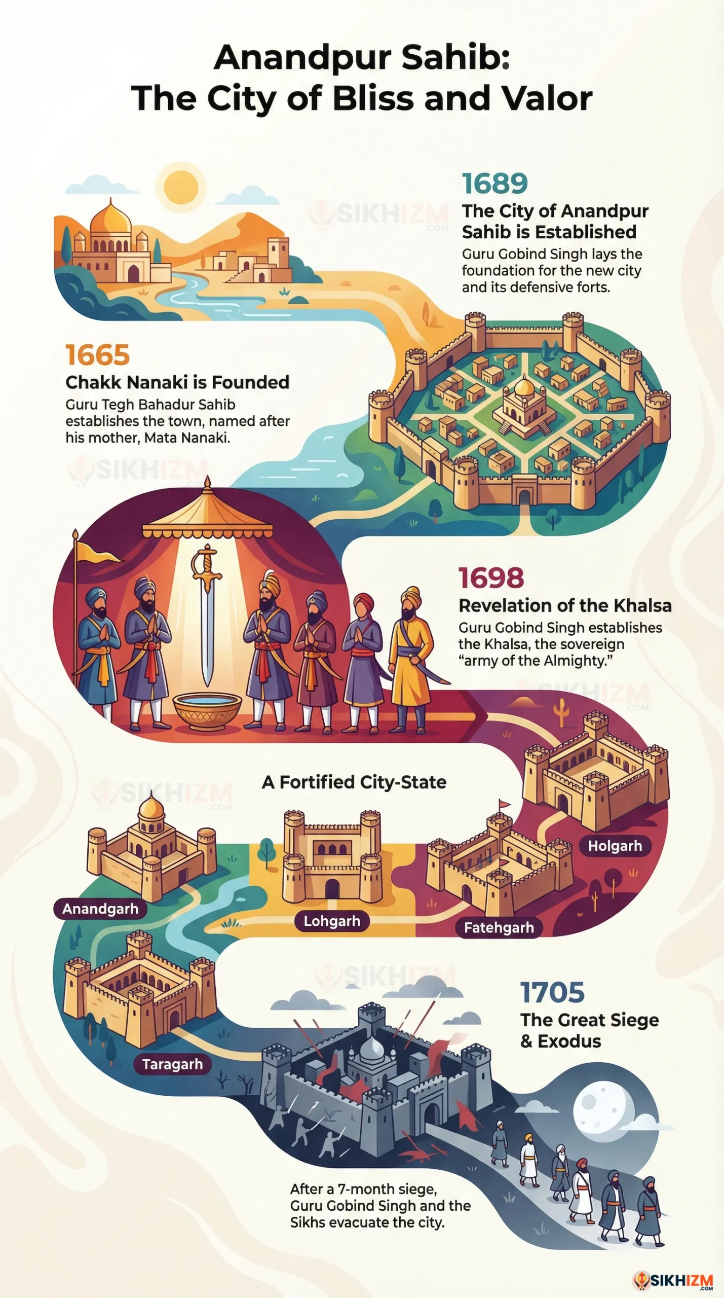 Sri Anandpur Sahib Sikh History Infographic