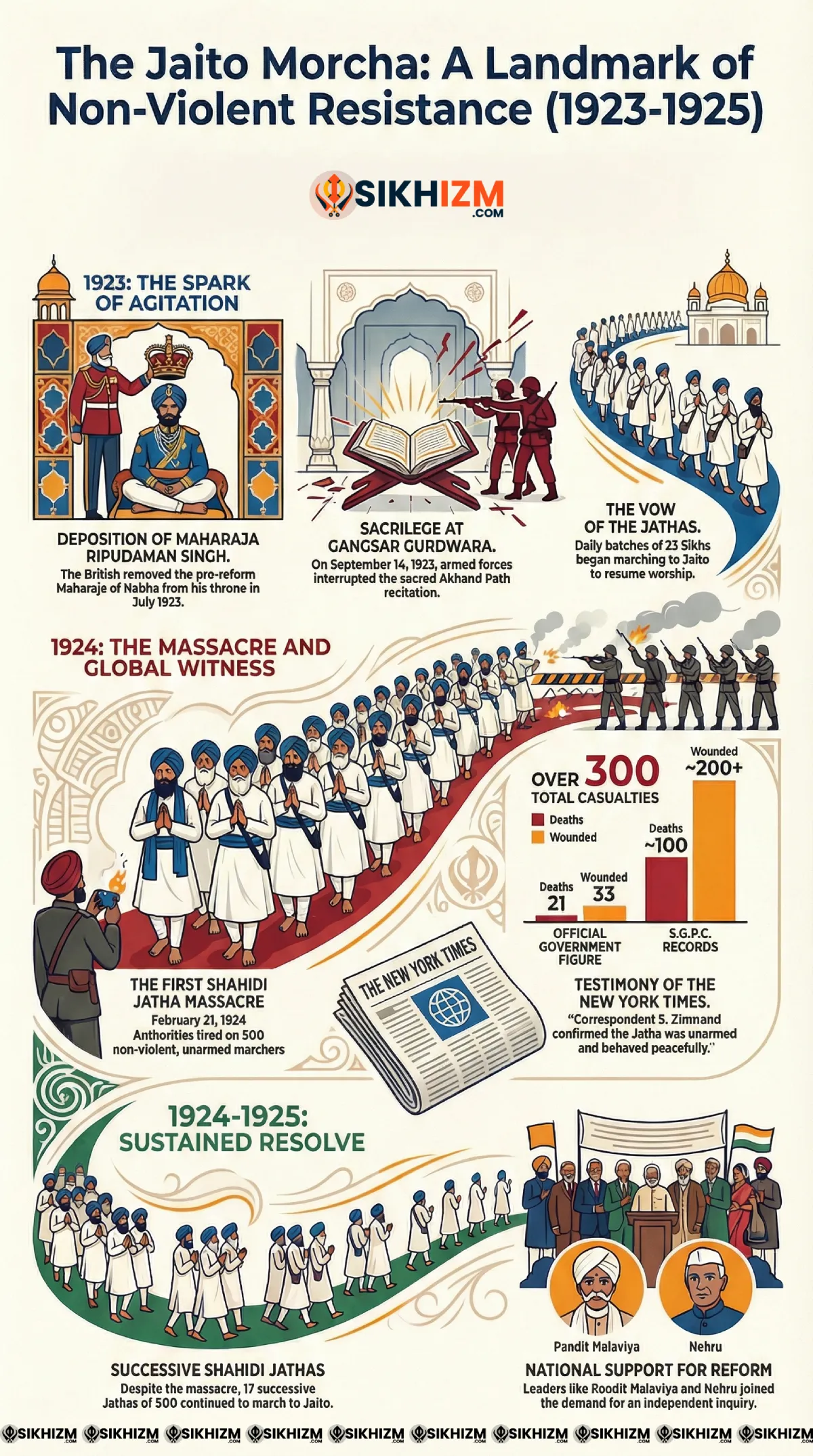 The Jaito Morcha Infographic