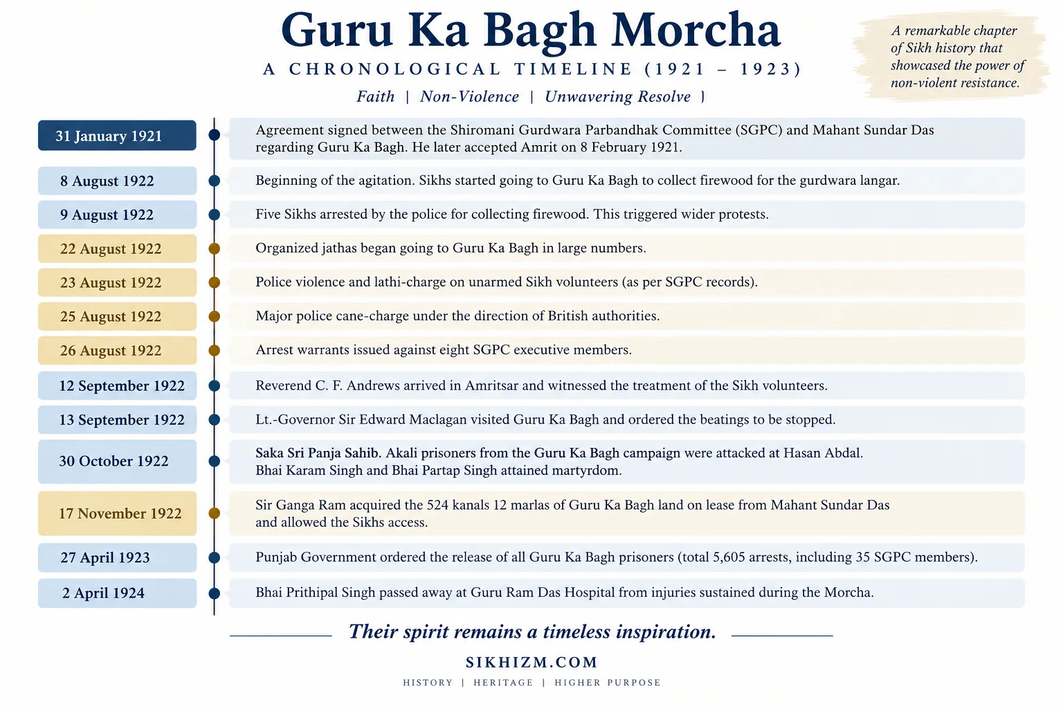 Morcha Guru Ka Bagh - Sikh History Timeline