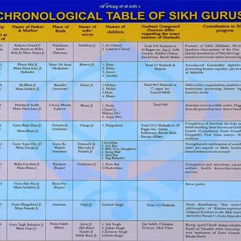 Chronological Order of 10 Sikh Gurus PDF